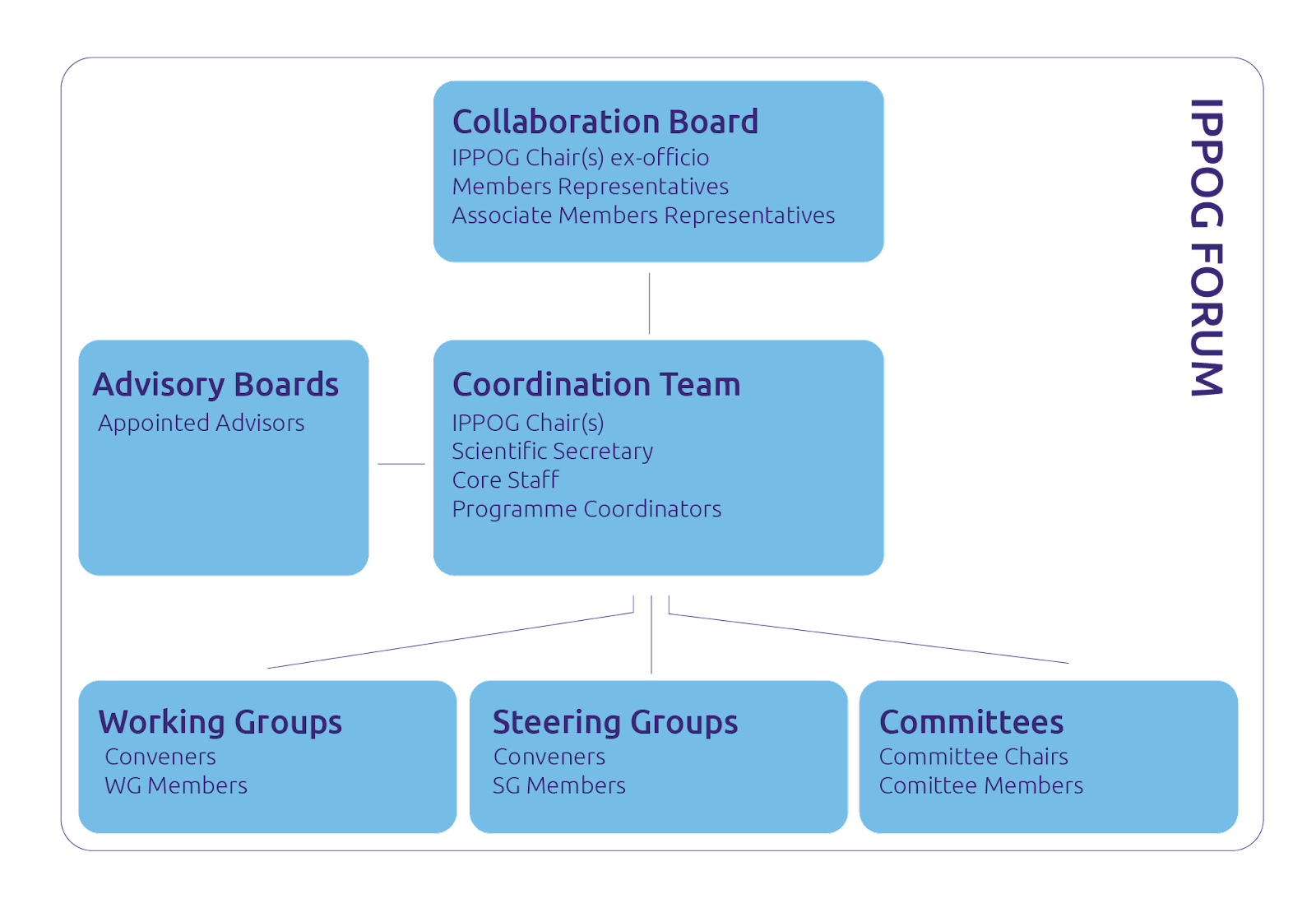 Organigram